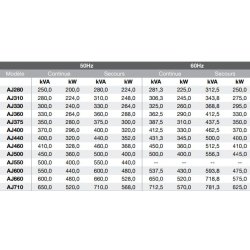 Série 7 groupes électrogènes industriel - aj power- 50 et 60 hz 275 à 710 kva