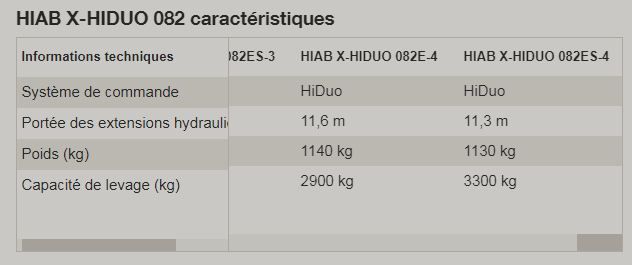 Grue performante HIAB X-HIDUO 082 pour opérations de manutention