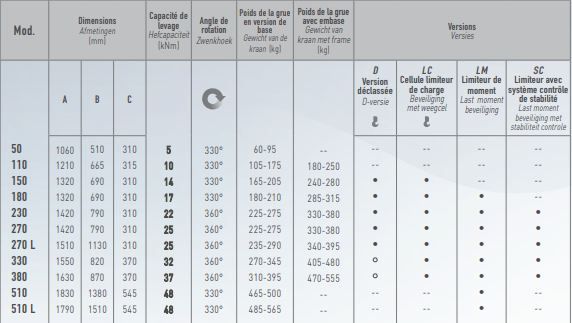 Grue maxilift Ml 150.2 adaptée aux dévers jusqu'à 5°