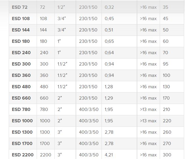 Sécheur d'air à réfrigération - pression de service 7 bar - point de rosée +3°C - haute efficacité_4