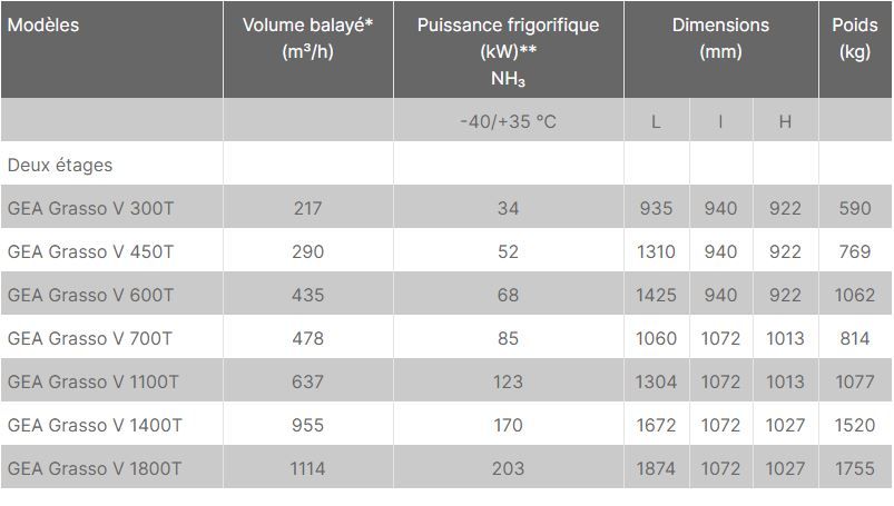 Compresseur industriel GEA adapté à une régulation de vitesse