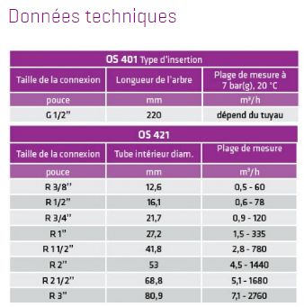 OS 421 - Capteur de débit d'air comprimé - Omega Air - Plage de mesure : 0,5 à 2760 m3/h - Réglable pour différents systèmes_4