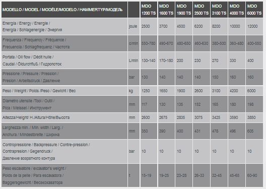 Marteau DMO 1250kg à 6000kg - Socomec S.P.A - Gamme Moyenne-Lourde_4