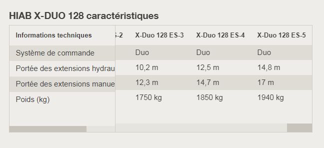 X-duo 128 grue auxiliaire - HIAB - portée des extensions hydrauliques de 6 à 10,6 m - 12,4 tm à commande manuelle_4