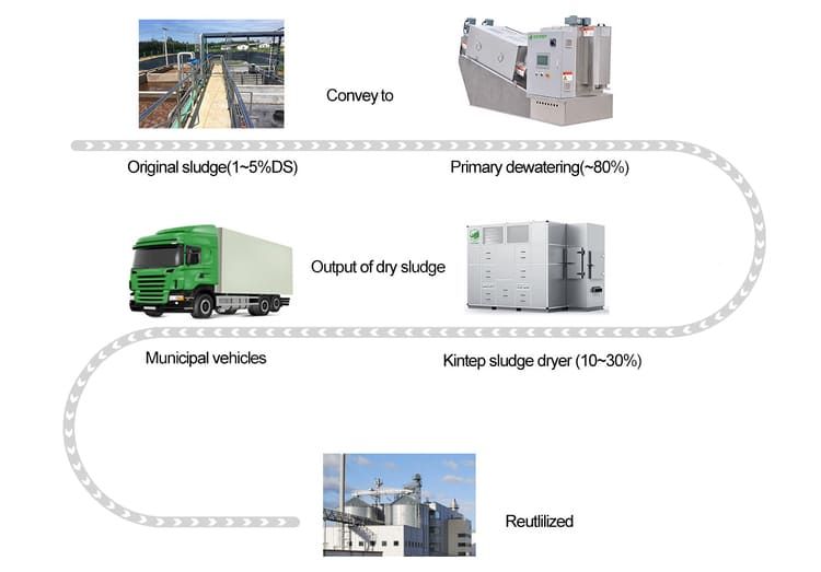 Séchage des boues d'épuration - Kintep - réduction de l'humidité des boues de 83% à 10~30% - fonctionnement continu automatique 24h/24_4