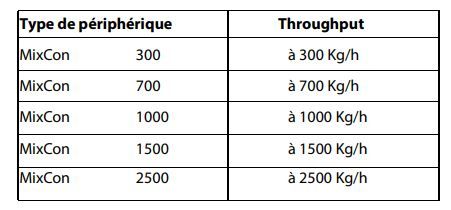 Mélangeurs pour industrie plastique - ConPro MixCon - capacité 300 à 2500 kg/h - mélange homogène dynamique et continu_4