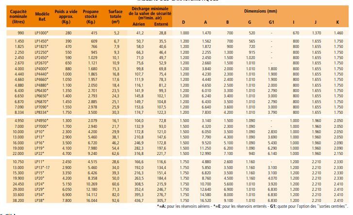 Lp11e - citerne à gaz statiques horizontaux aérien - lapesa - diamètre 1000 mm_4