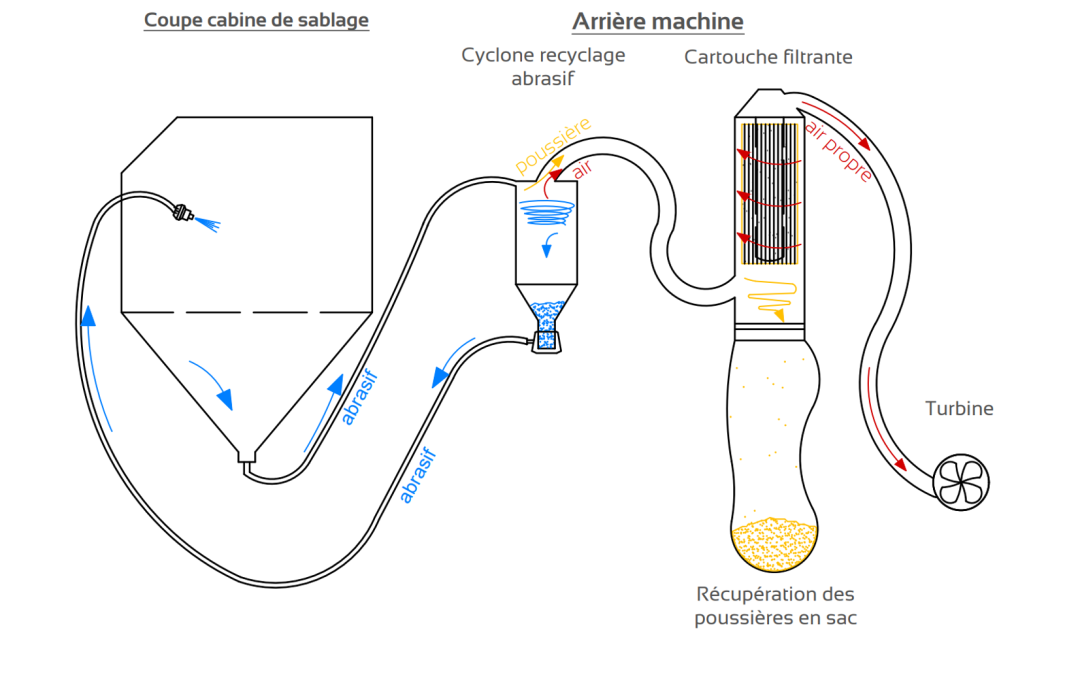 Cabine de sablage / microbillage ARENA - Gamme PRO - Système dépression ou surpression, buse de sablage et ventilation performante_4