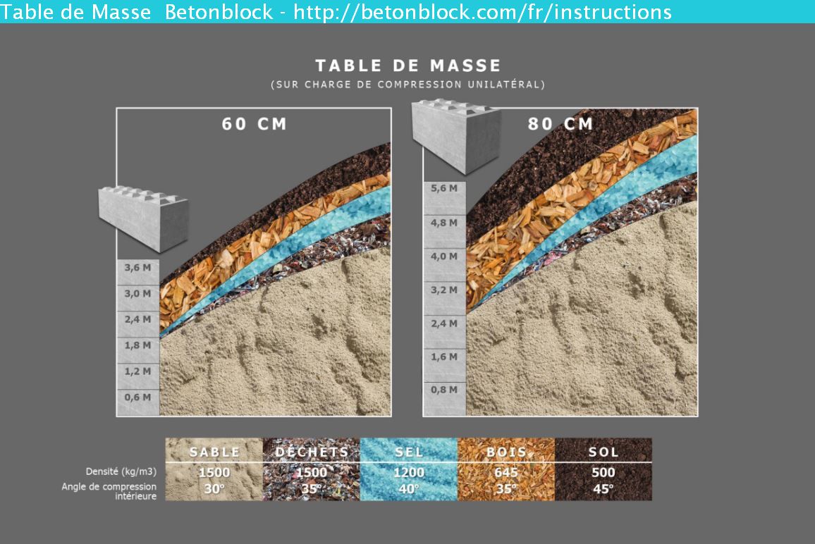 Bloc béton modulable pour mur antibruit