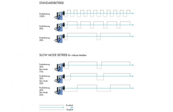 Istep - pompes doseuses électroniques - moteur pas à pas - paramétrage facile et interface modulable_4