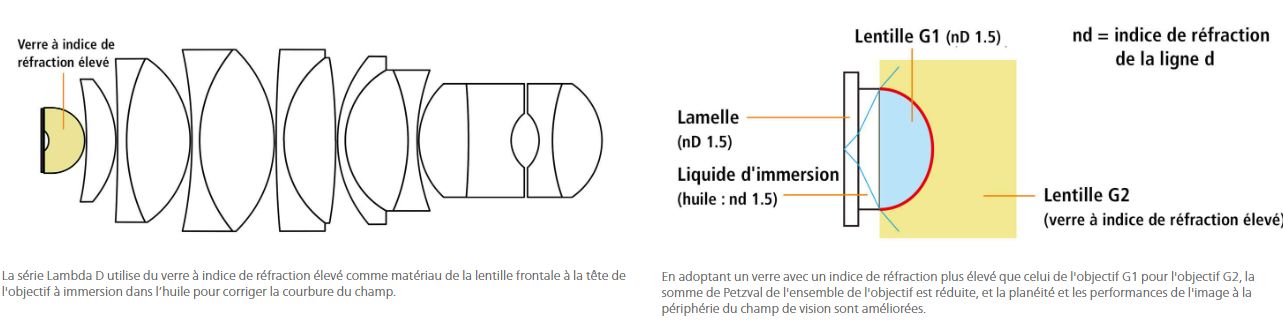 Objectifs : série cfi plan apochromat lambda d_4