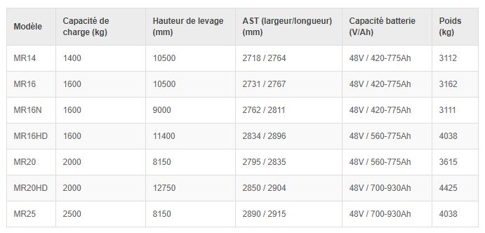 Chariot élévateur Yale avec commandes ergonomiques avancées