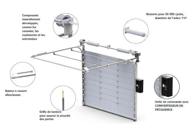 Porte sectionnelle à ouverture rapide 620NG - Vitesse d'ouverture 1,4 m/s * - Perméabilité à l'air 6m3/m2h* - Perméabilité thermique 1,18 W/m2K *_4