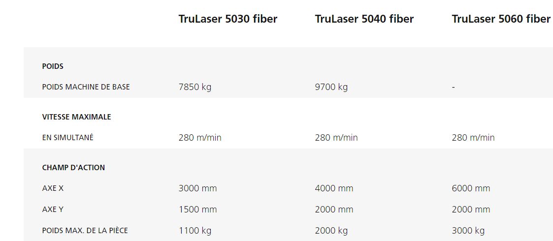 TruLaser fiber avec Smart Nozzle Automation pour productivité accrue