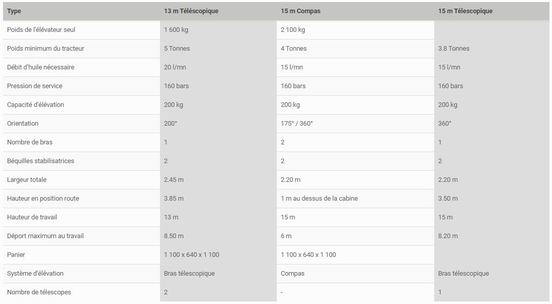 Nacelle élévatrice avec commandes électrohydrauliques