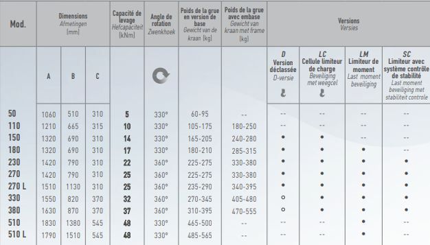Ml 380.2 grue auxiliaire - Maxilift - longueur de flèche 3.65 m - capacité de levage 37 kNm - 2 rallonges standard_4