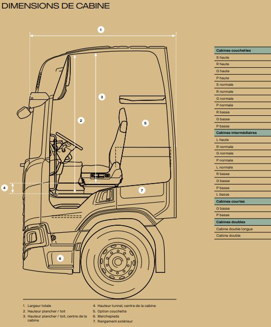 Camion Scania Serie P avec cabine couchette optimisée pour l'efficacité