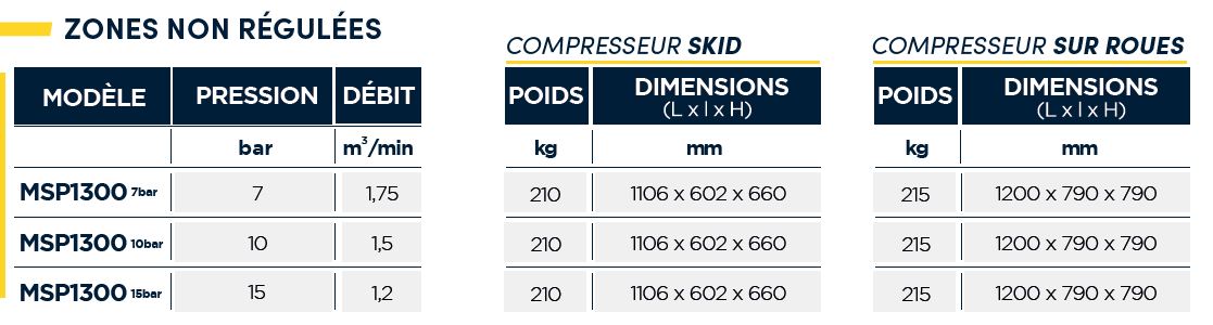 Compresseur essence polyvalent, ergonomique et performant - mac 3 - mps 1300_4