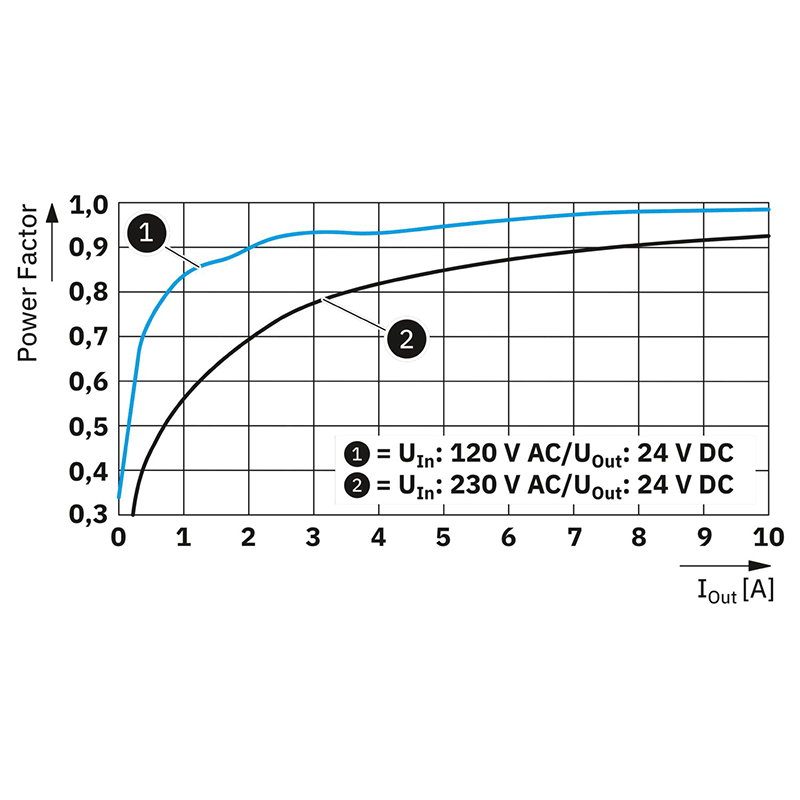 Alimentation à découpage primaire - TRIO3-PS/1AC/24DC/10/4C/IOL_4