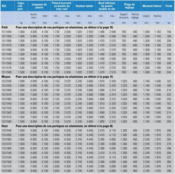 Portique à poutre double avec chariot mobile déplaçable