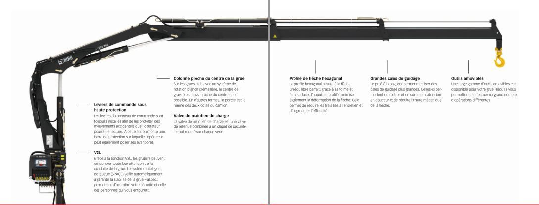 Grue polyvalente pour manutention de fret Hiab XS 055 CLX