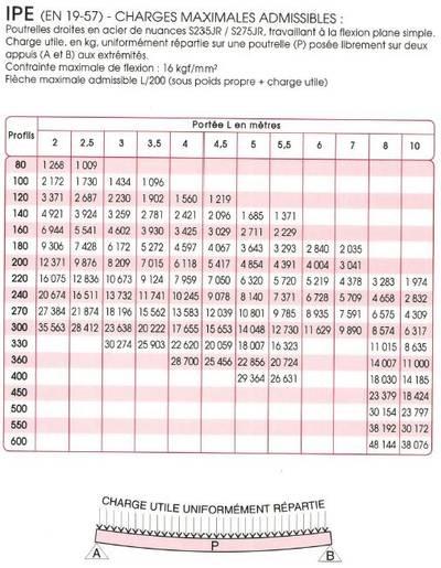 Poutrelle en acier IPE 080 avec une longueur de 12 mètres