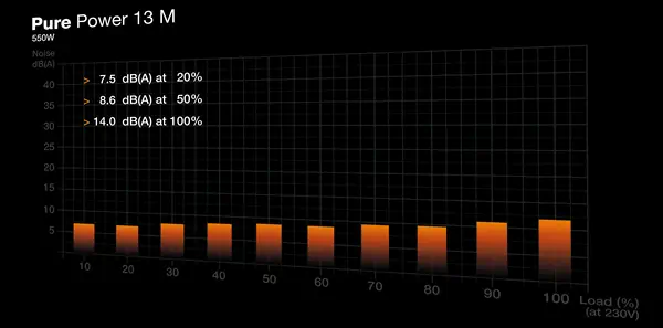 Pure Power 13 M 550 W | Alimentation ATX 3.1, semi-passive, 80 Plus Gold_4