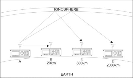 Technologie SDR dans l'émetteur-récepteur HF Barrett 4050 SDR