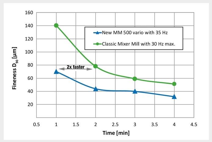 Mm 500 vario - broyeurs et concasseurs alimentaires - Retsch GmbH - finesse finale jusqu'à ~5 µm_4