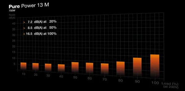 Pure Power 13 M 750 W | Alimentation ATX 3.1, semi-passive, 80 Plus Gold_4
