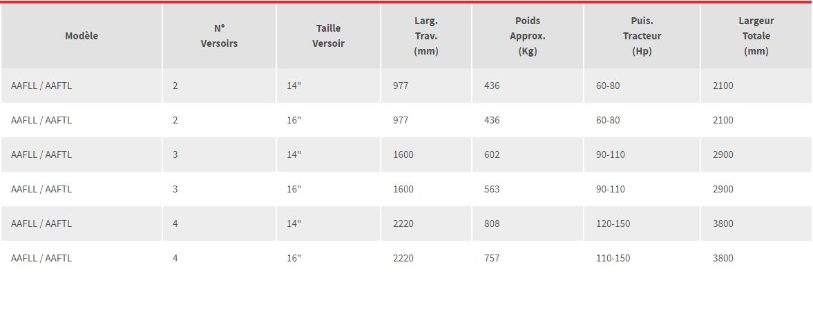AAFL / AAFTL - Charrue agricole légère Baldan - Taille pointe 360 x 140 mm - Versoirs lisses/rayés_4