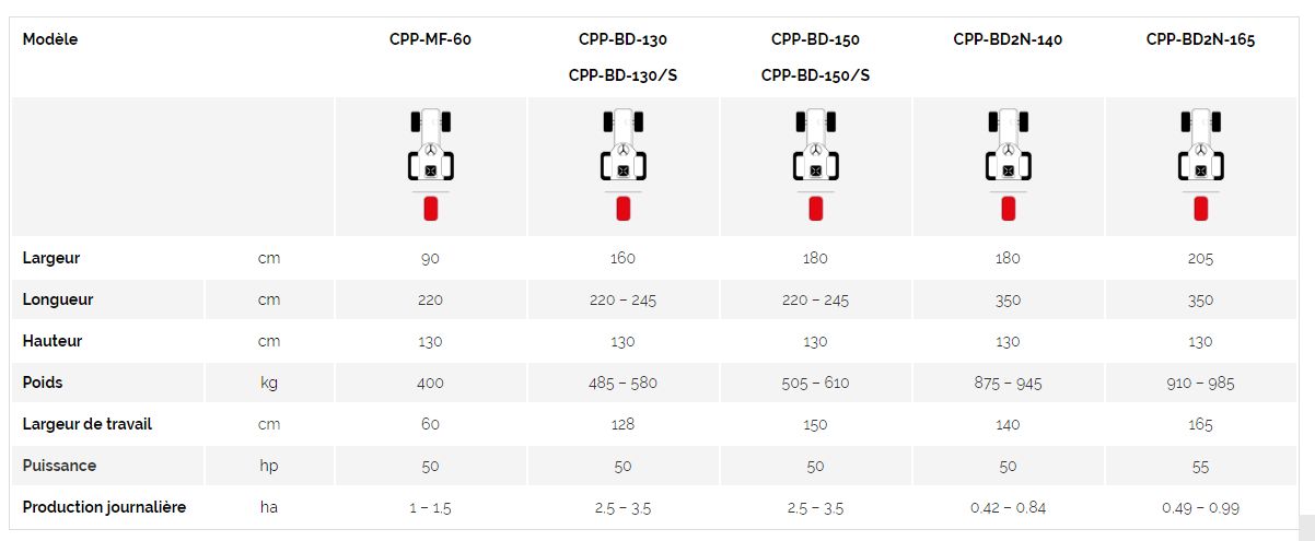 Machine de récolte avec roues postérieures réglables en hauteur