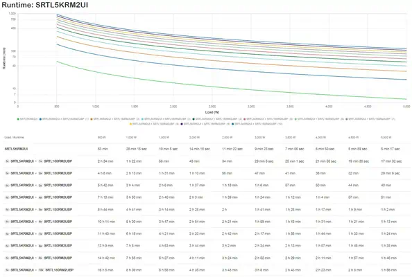 APC Smart-UPS Ultra On-Line Li-Ion SRTL5KRM2UI, 5 kW, rack/tour 2U, 6 x C13 et 4 x C19, NMC_4