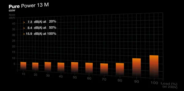 Pure Power 13 M 650 W | Alimentation ATX 3.1, semi-passive, 80 Plus Gold_4