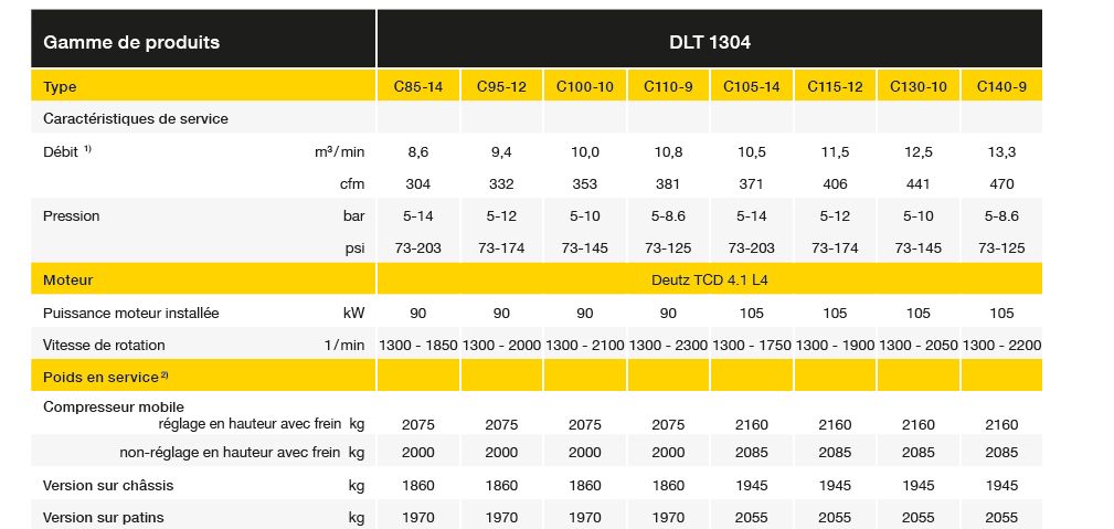 Compresseur portable équipé de moteurs diesel performants