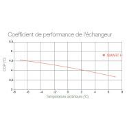 Système de ventilation faible consommation Smart 300h conforme EC ERF 2015