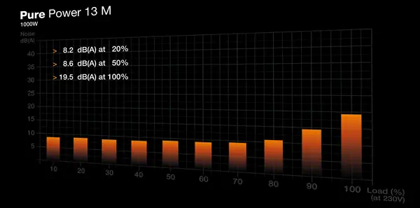 Pure Power 13 M 1000 W | Alimentation ATX 3.1, semi-passive, 80 Plus Gold_4