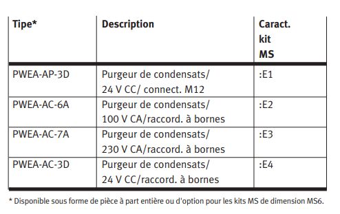 Pwea - purgeurs capacitifs à détection de niveau - festo ag & co. Kg - plage de pression 0,8 à 16 bar_4