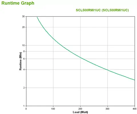 APC Smart-UPS Li-ion SCL500RMI1UC - 4x C13, faible profondeur, montage en rack/tour/mur, SmartConnec_4