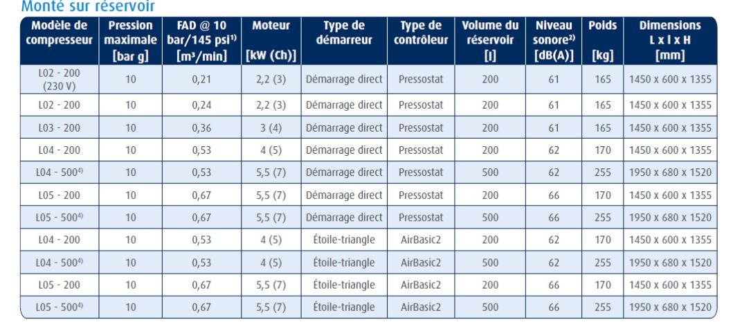 Compresseur robuste et fiable pour applications industrielles continues