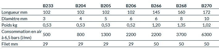 Buse de sablage et aérogommage - classique et sans poussière - TURB'EAU_4