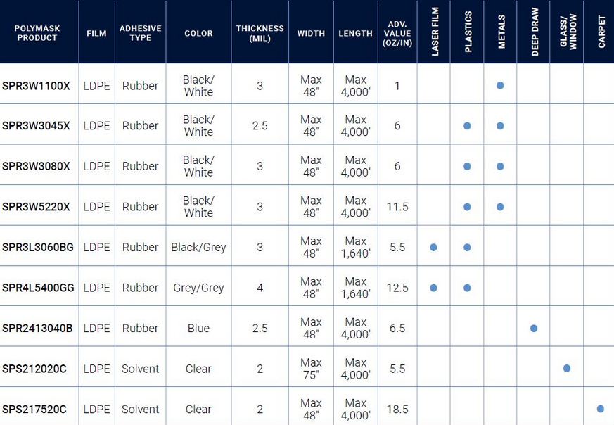 Film de protection pour bâtiment et chantier - surfaces adhésives variées - largeur 1 à 108 po, longueur 300 à 15 000 pi_4