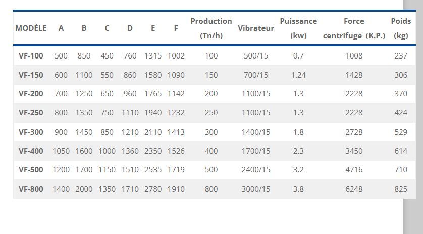 Modèle vf - alimentateurs vibrants - miningland - puissance 0.7 - 3.8 kw_4