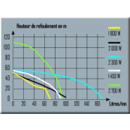 Pompe multicellulaire inox - 5.4 m3/h - 1450w - pro - 306239_4