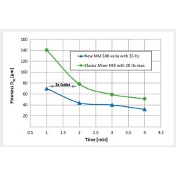 Mm 500 vario - broyeurs et concasseurs alimentaires - Retsch GmbH - finesse finale jusqu'à ~5 µm