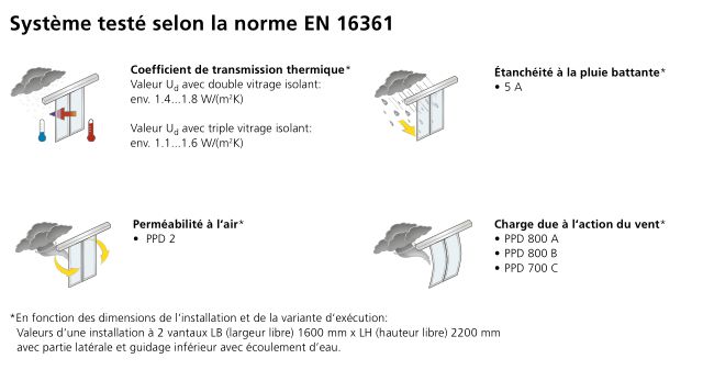 Porte coulissante certifiée conforme aux normes EN 16005 et DIN 18650