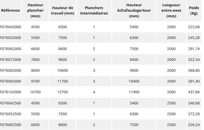 Échafaudage roulant jupiter 870 - fortal sa - charge d’exploitation 200 kg / m²_5