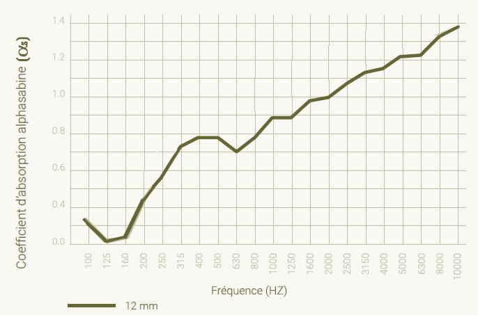 Panneau feutré pour absorption acoustique efficace