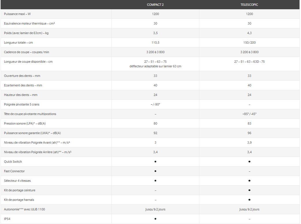 Taille-haie hydraulique Helion - SAS Laupêtre - longueur de coupe de 27 à 75 cm, anti-blocage des lames et système Quick Switch_5