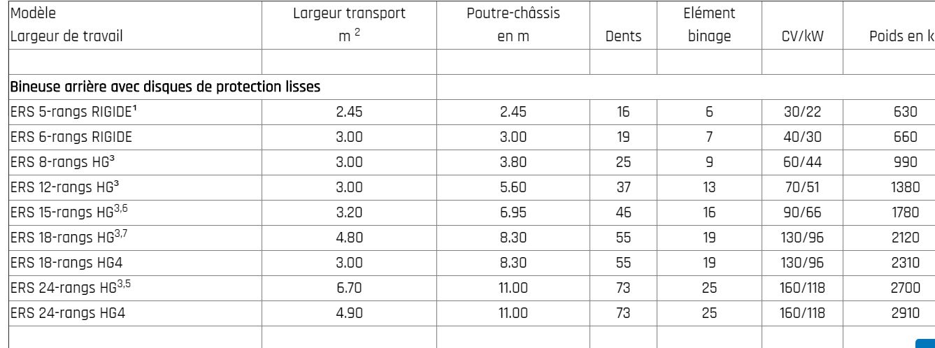 Bineuse inter-rangs Chopstar avec éléments butteurs optionnels